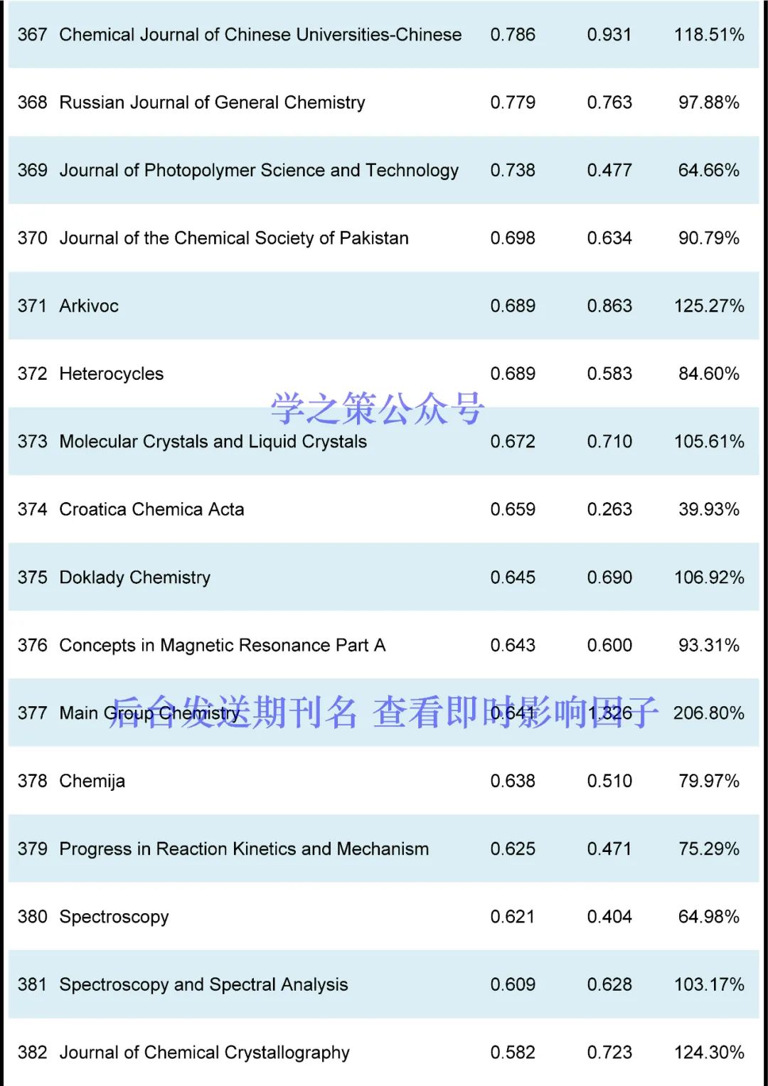 化学期刊最新即时IF发布！