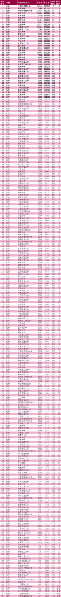 最新！科睿唯安公布ESI化学学科排行榜