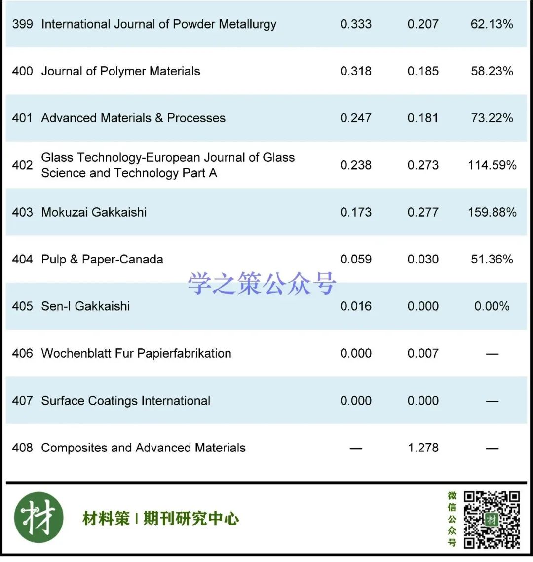 材料期刊最新即时IF发布！