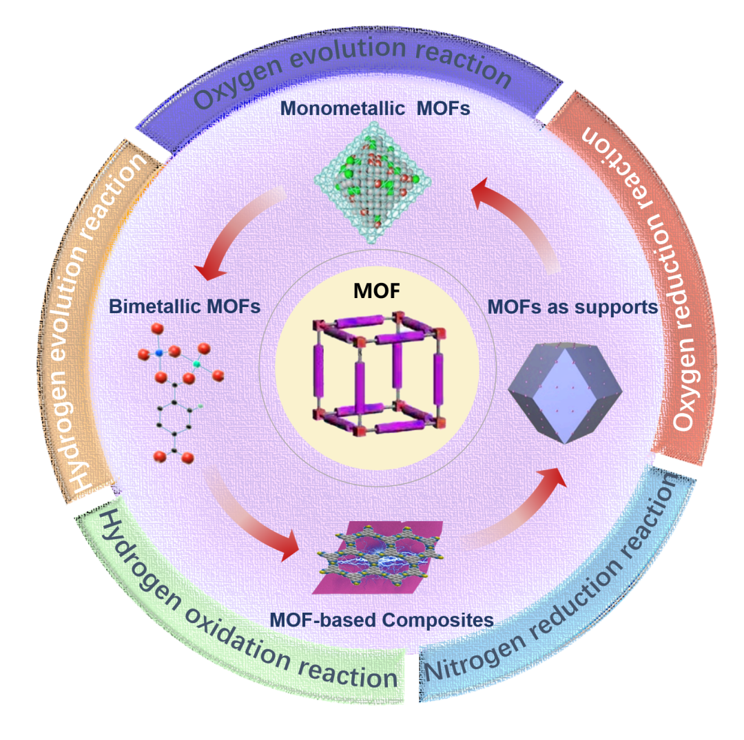 南开大学卜显和院士团队：金属有机框架（MOFs）在电催化领域的最新进展