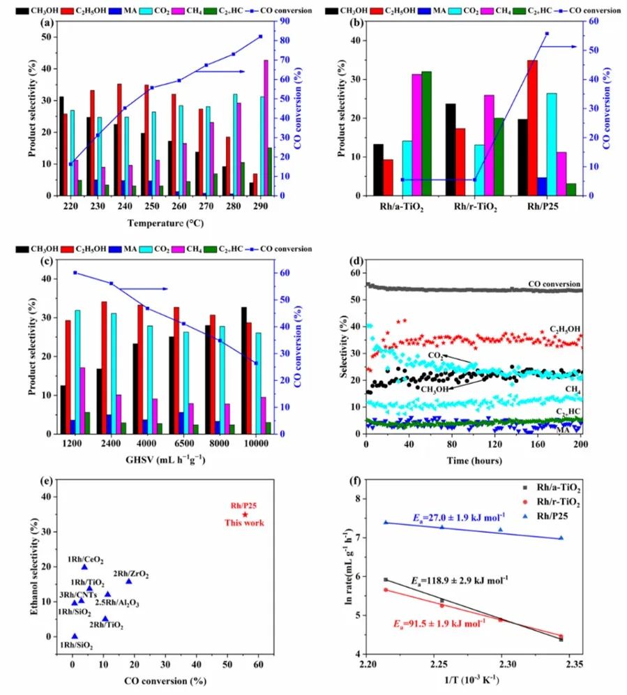 ACS Catalysis：Rh/TiO2催化剂锐钛矿/金红石相结合促进合成气直接转化制乙醇