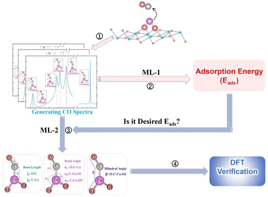 中国科技大学​JACS：通过AI生成光谱描述符进行催化结构设计