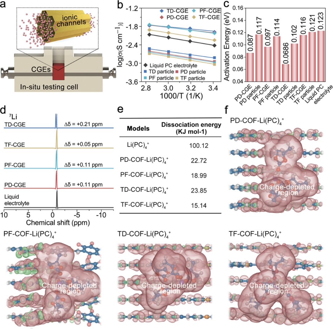 【DFT+实验】最新JACS：原位COF凝胶电解质助力高倍率锂金属电池！