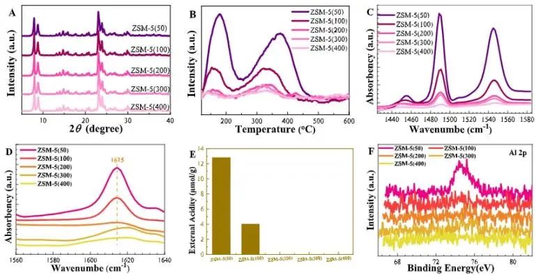 王建国/秦张峰/王森ACS Catalysis：ZnCrOx耦合H-ZSM-5分子筛，用于催化CO2加氢制三甲苯和乙烯