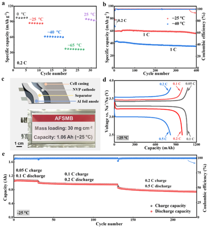 ​【DFT+实验】最新AM：-55℃库仑效率超过99.9%的无负极钠金属电池！