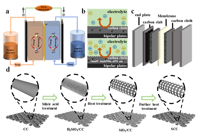 【DFT+实验】中国石油大学（北京）徐泉教授课题组：铁铬液流电池高性能电极的制备