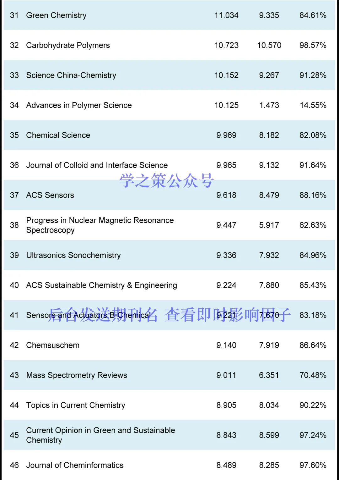 IF最高72.087！化学期刊最新即时IF发布！