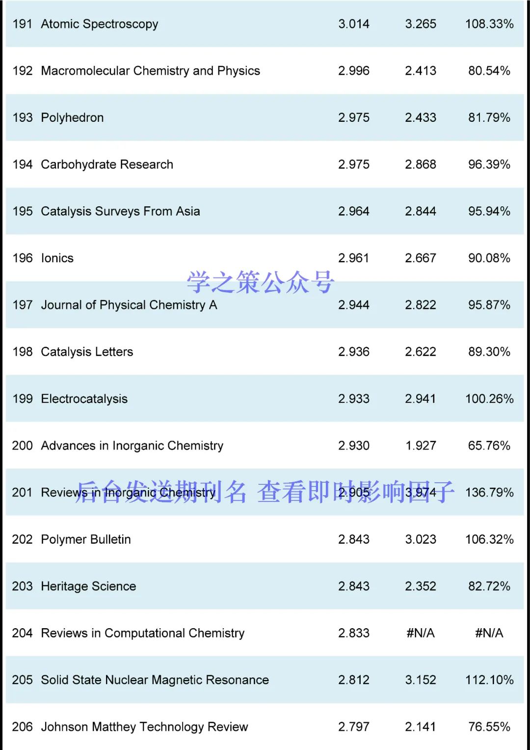 IF最高72.087！化学期刊最新即时IF发布！