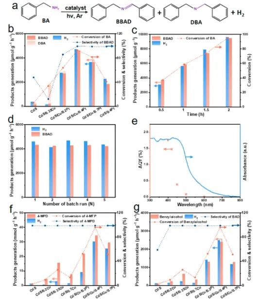 福州大学ACS Catalysis：CdS纳米片上构建Cu-Pt电子转移通道，用于选择性合成亚胺