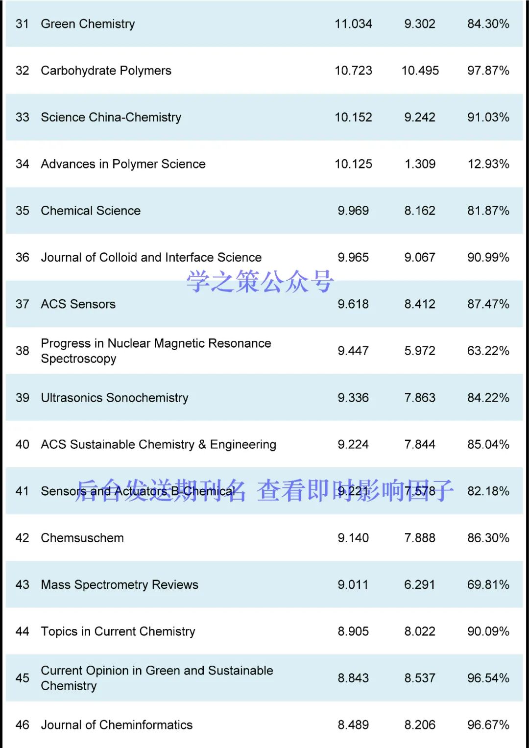 化学期刊最新即时IF发布！