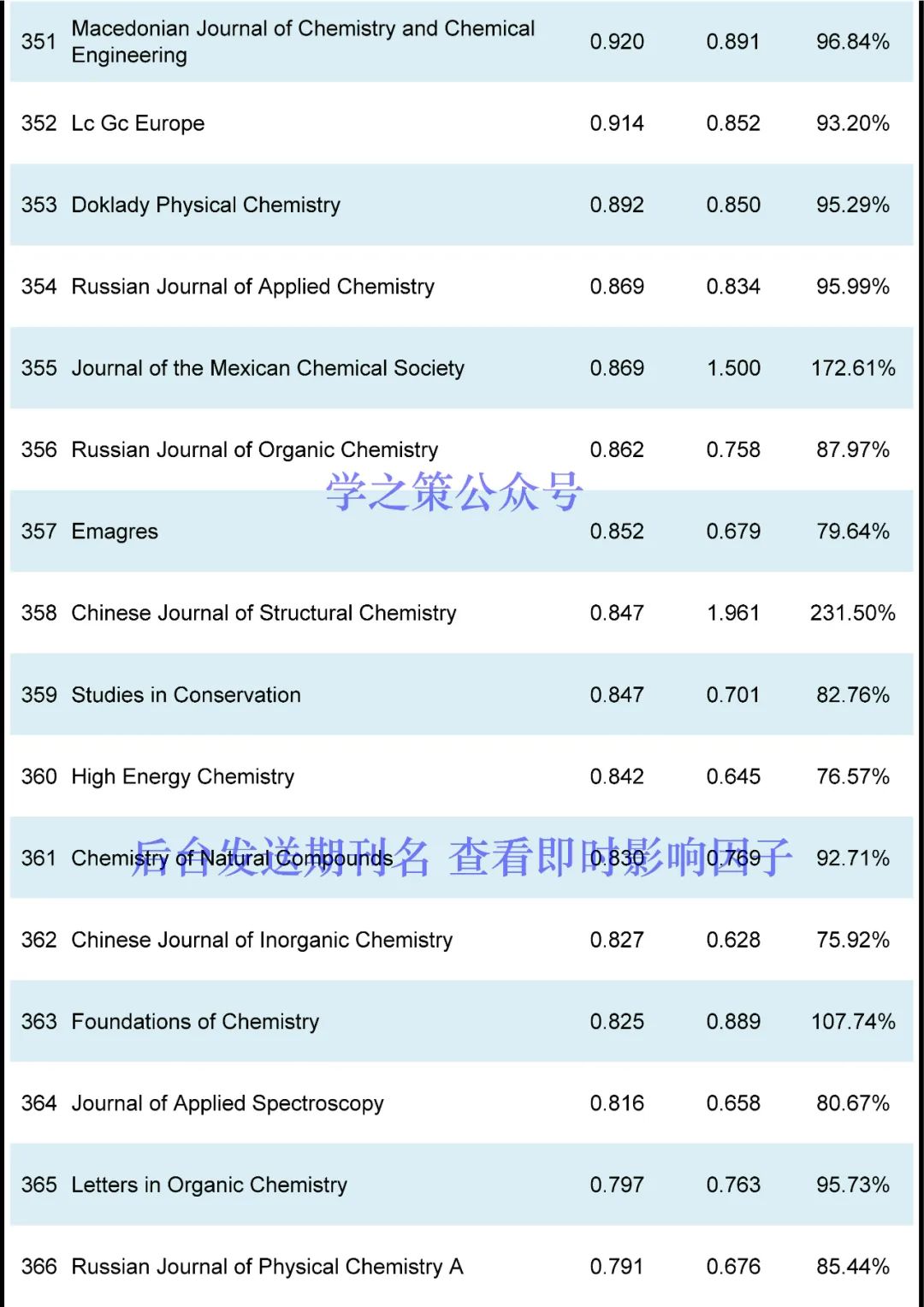 化学期刊最新即时IF发布！