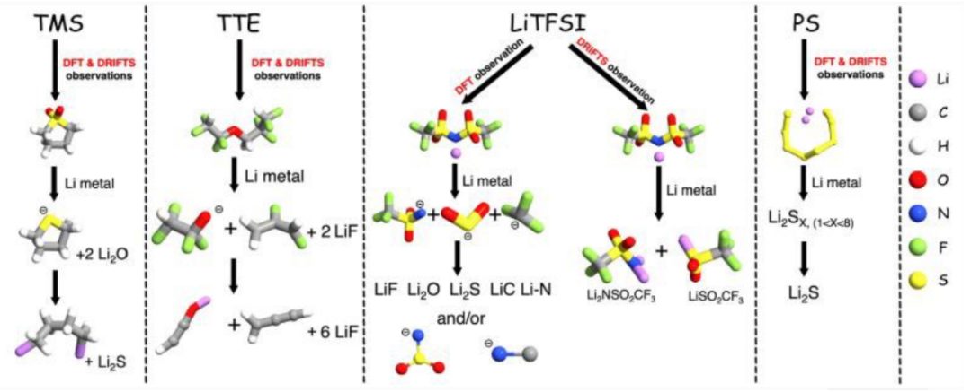【DFT+实验】锂阳极上天然SEI的形成&多硫化物稳定SEI的机理分析