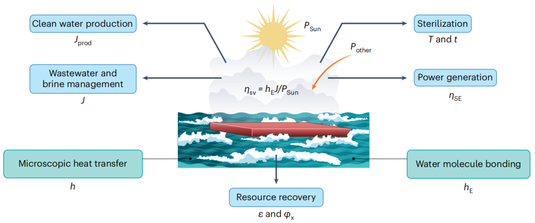 他！被Science评为可为世界“解渴”之人，两月两篇Nature Water!