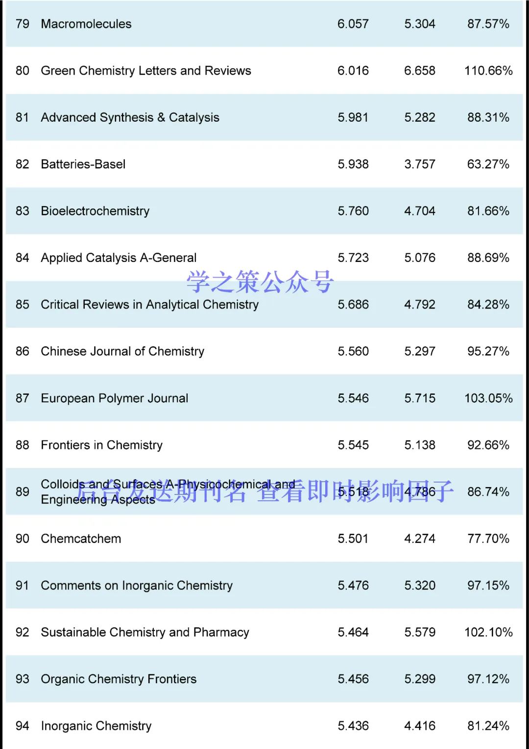 IF最高72.087！化学期刊最新即时IF发布！