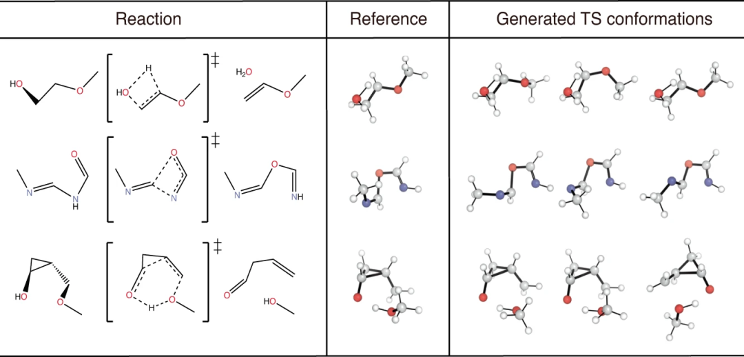 优于3D模型，成功率达90.6%，基于扩散的生成式AI从2D分子图探索过渡态