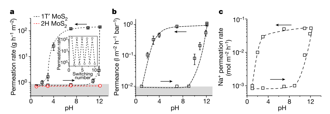 新发现！调一下pH，发一篇Nature！