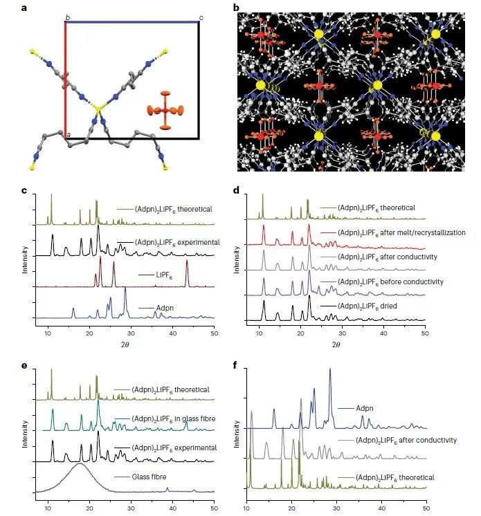 Nature Materials：一种用于锂离子电池的软共晶固态电解质