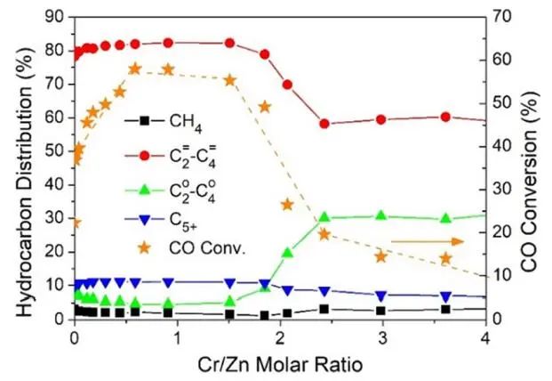 包信和院士/潘秀莲，最新JACS！