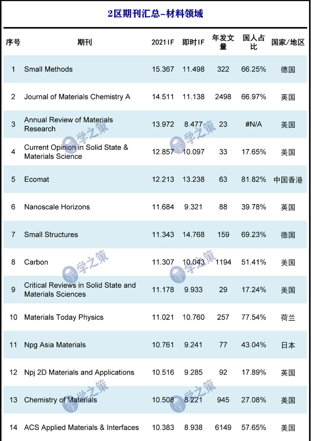 材料2区期刊汇总！
