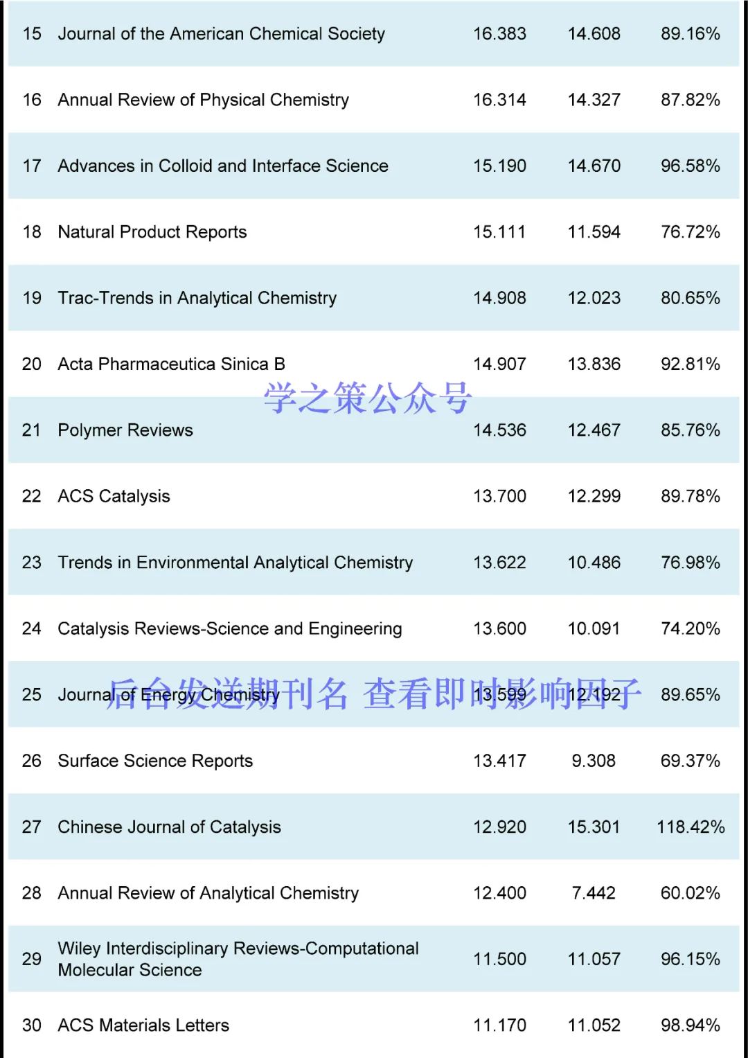 化学期刊最新即时IF发布！