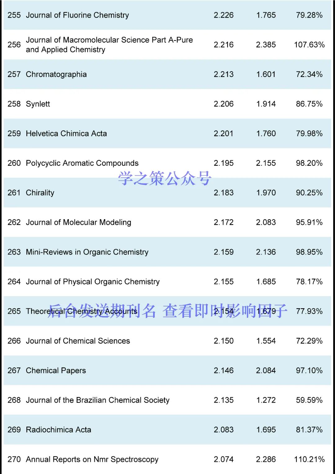 化学期刊最新即时IF发布！