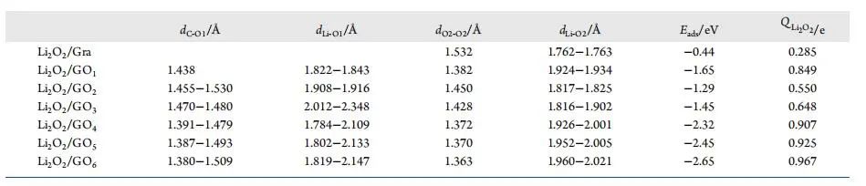 【纯计算】J. Phys. Chem. C.：第一性原理研究石墨烯氧化程度对过氧化锂析氧反应的影响