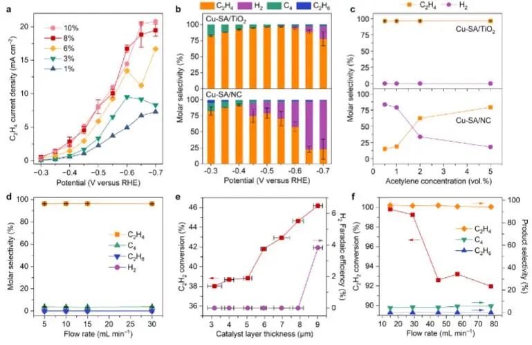 ​理化所AM：TiO2负载Cu单原子，实现低浓度乙炔电还原为乙烯并抑制析氢
