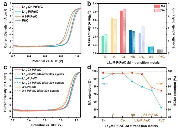 李箐课题组JACS：金属间化合物中引入变价金属，实现电子缓冲以稳定催化ORR