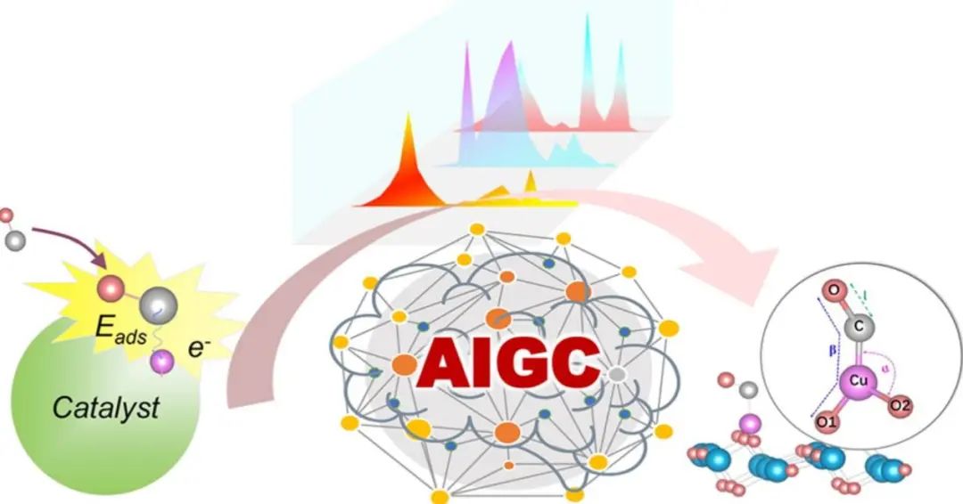 中国科技大学​JACS：通过AI生成光谱描述符进行催化结构设计