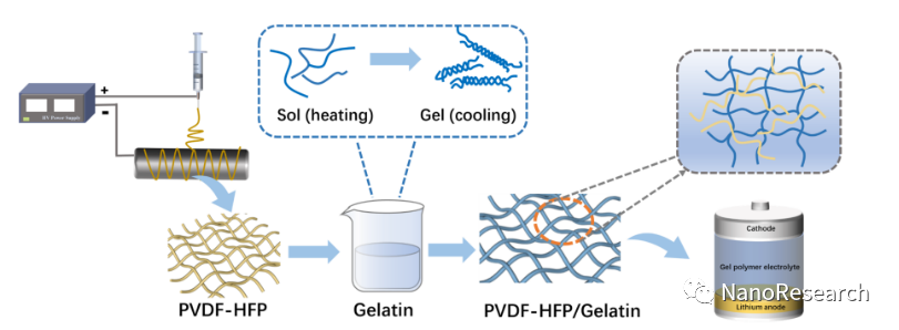 【DFT+实验】郑州大学邵国胜、张鹏教授: 用于抑制锂枝晶的PVDF-HFP/明胶的功能凝胶聚合物电解质的制备