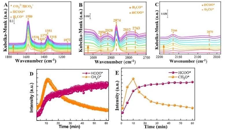 王建国/秦张峰/王森ACS Catalysis：ZnCrOx耦合H-ZSM-5分子筛，用于催化CO2加氢制三甲苯和乙烯