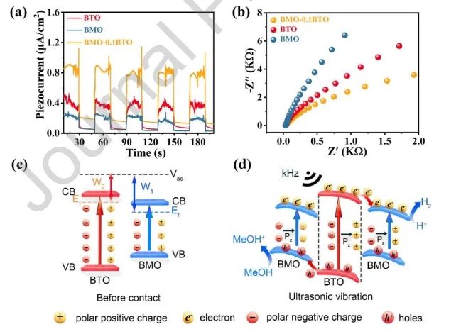 ​马天翼/马亚丽/孙晓东Nano Energy：BMO-BTO异质结中内建电场起大作用，显著促进压电催化产H2