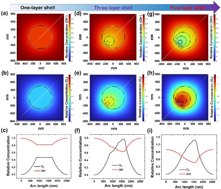 Nano Res.[能源]│暨南大学王子龙：结构和缺陷双策略设计多层纳米球用于低温锌空气电池