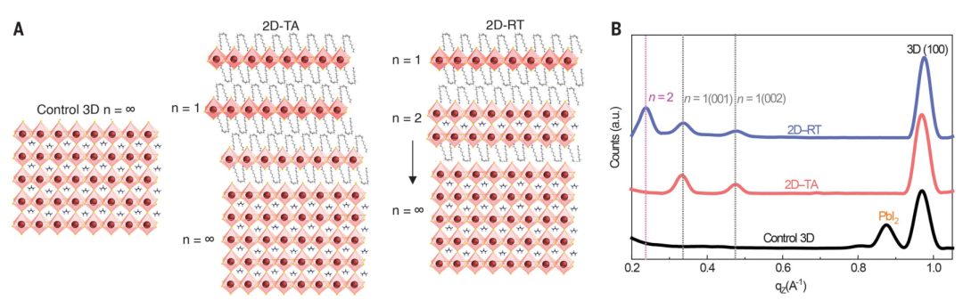 9篇Science和Nature为何抛弃XRD，GIWAXS表征有何魅力？