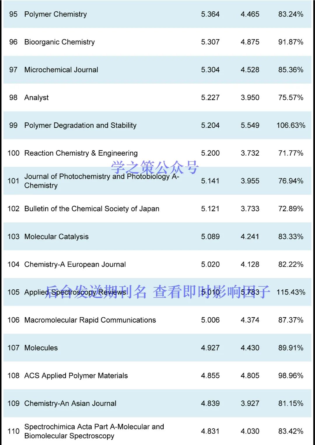 IF最高72.087！化学期刊最新即时IF发布！