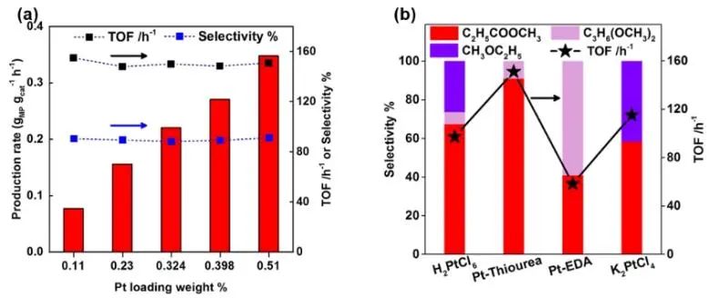 王爱琴/张磊磊/张天雨JACS：金属-载体协同立大功，助力Pt1/MoS2催化乙烯甲氧基羰基化