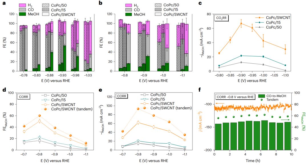 【GC-DFT+实验】叶汝全团队Nature Catalysis：给单原子催化剂施加一点应变，效果更好！