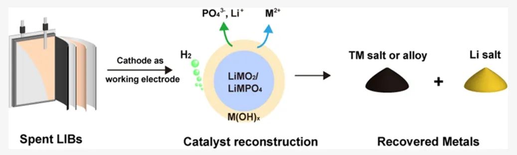 吉大/天工大/苏大JACS：通过析氢催化剂重建实现锂离子电池金属的完全回收