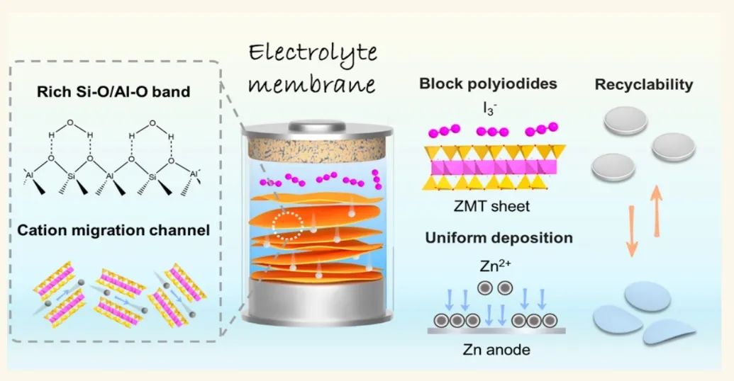 ​南工大孙庚志/南航窦辉ACS Nano: 可回收粘土基电解质的协同离子筛分和溶剂化调节用于稳定锌-碘电池