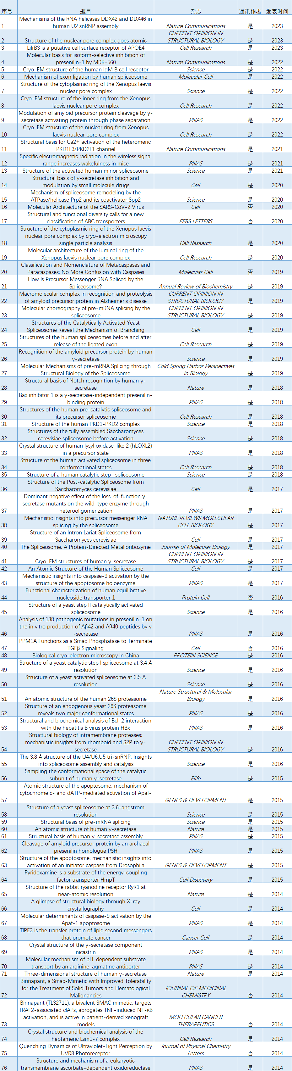 施一公团队近10年在Nature/Cell/Science等已发表76篇文章