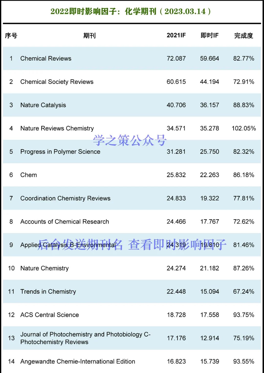 化学期刊最新即时IF发布！