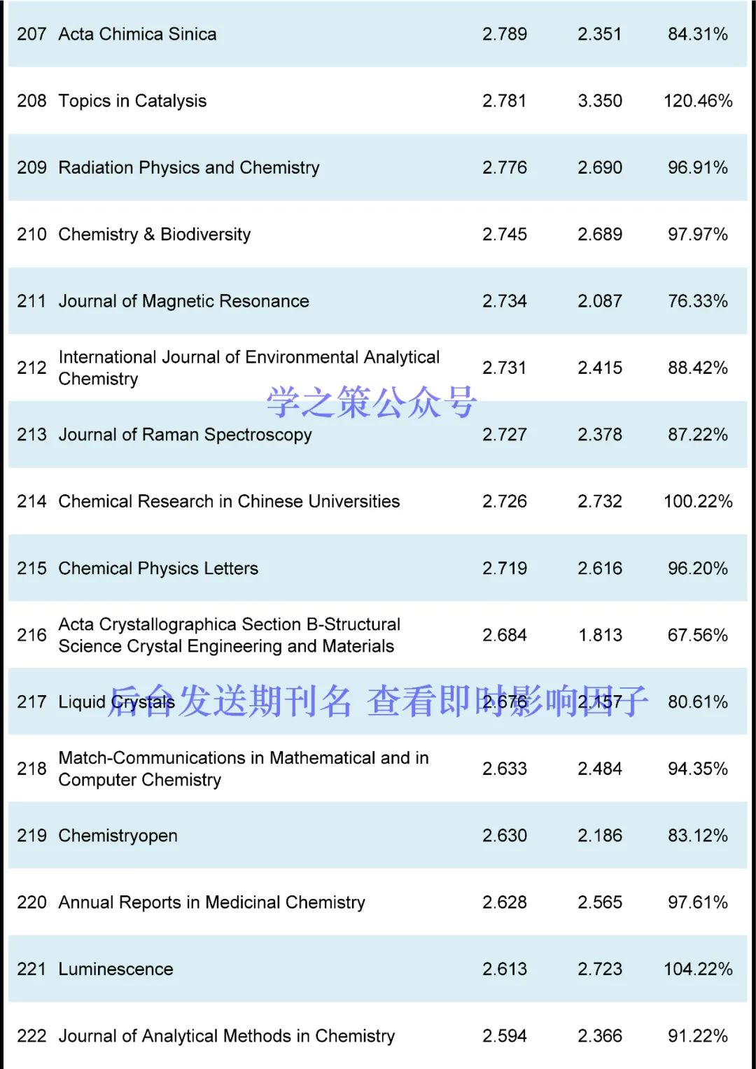 化学期刊最新即时IF发布！