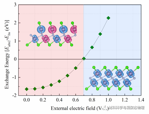 长春理工大学-Nanoscale: 二维MXene-Mo2NCl2中的多铁性以及磁化的电场调控