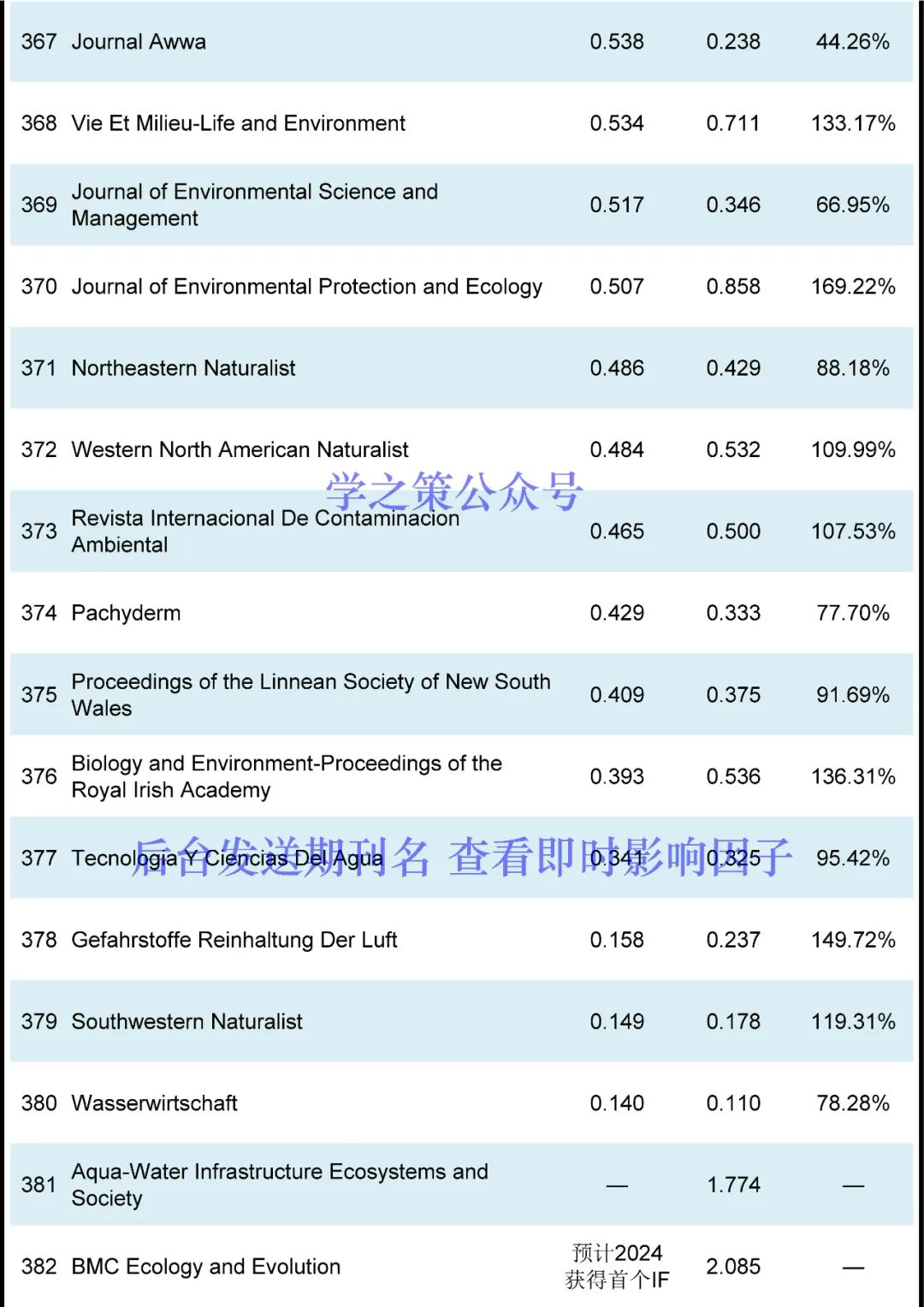 这本国产期刊突破10分，环境期刊最新即时IF发布！