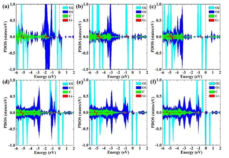 【纯计算】J. Phys. Chem. C.：第一性原理研究石墨烯氧化程度对过氧化锂析氧反应的影响