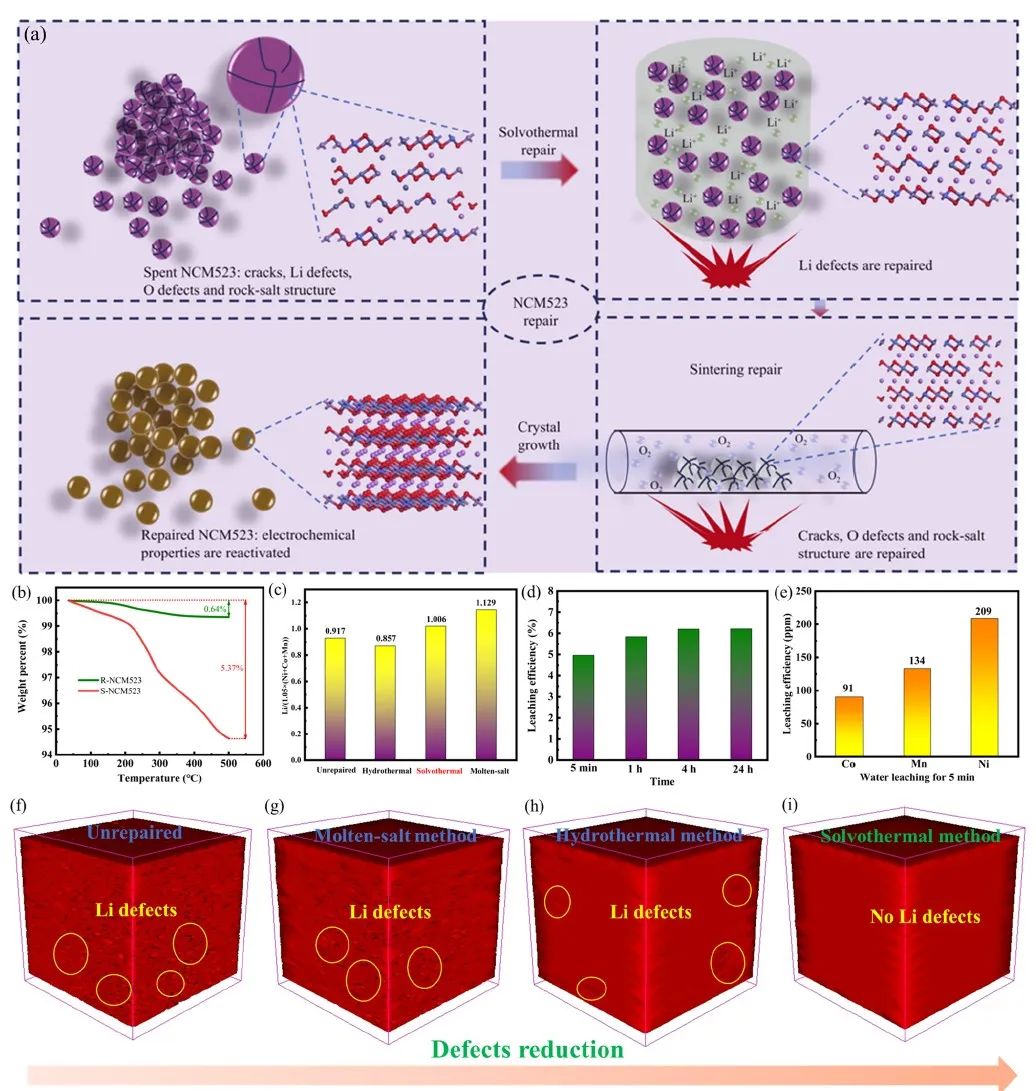 ​清华/中南Nano Energy：从废旧锂离子电池中直接再生高性能正极材料