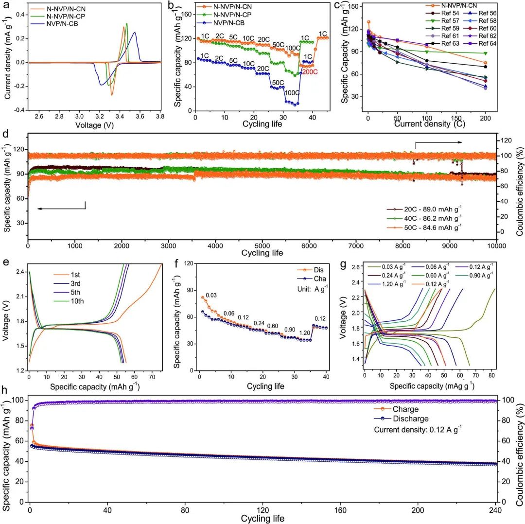 河北农大/上大/青大Adv. Sci.：高倍率钠离子电池，50C循环1万次！