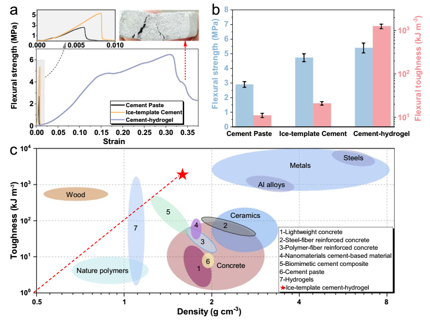 史上最韧复合水泥问世！东南大学重磅成果，登上Nature子刊！