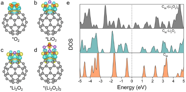 【DFT+实验】南京师范大学李亚飞&南京大学郭少华课题组：C60作为一种锂氧电池高活性非金属催化剂