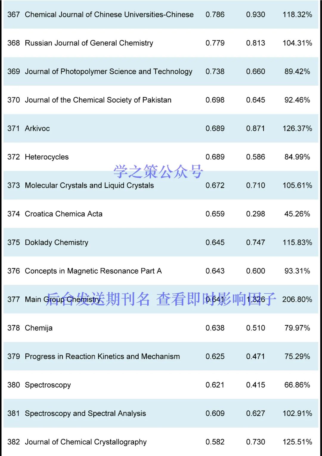 IF最高72.087！化学期刊最新即时IF发布！